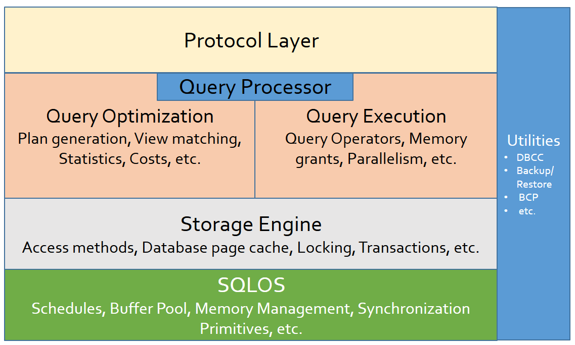 SQL Server Architecture