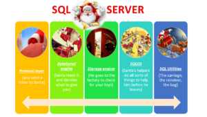 Proof that SQL Server is Santa Claus