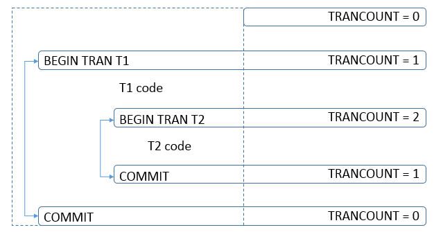 nested transactions - 2 commit statements