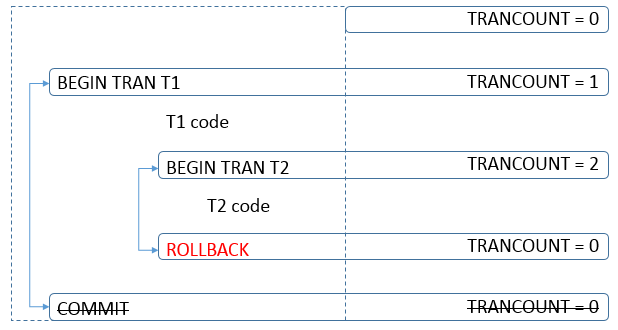 nested transactions - rollback