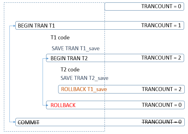 nested transactions - savepoints